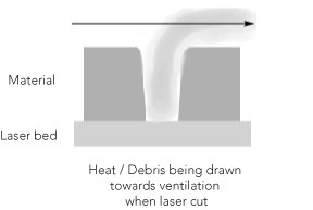 How Heat and debris is drawn out when laser cut